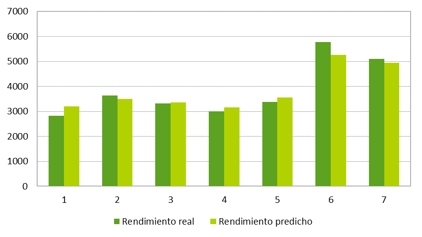 Resultados del tercer test utilizando los índices NDVI